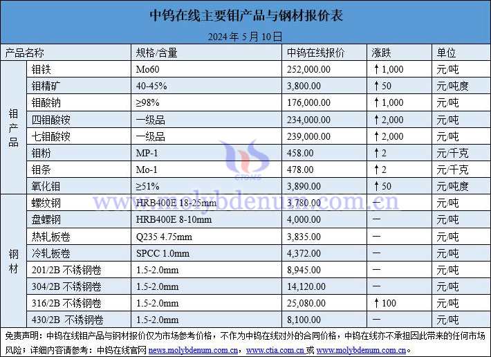 2024年5月10日钼价与钢价图片