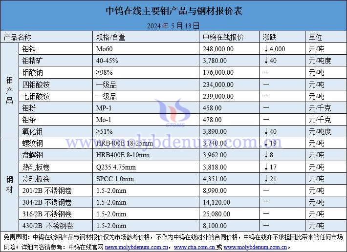 2024年5月13日钼价与钢价图片