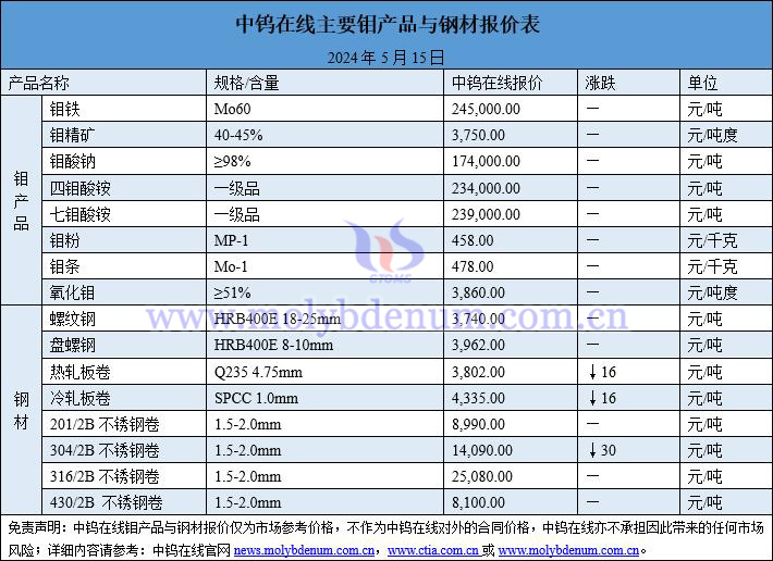 2024年5月15日钼价与钢价图片