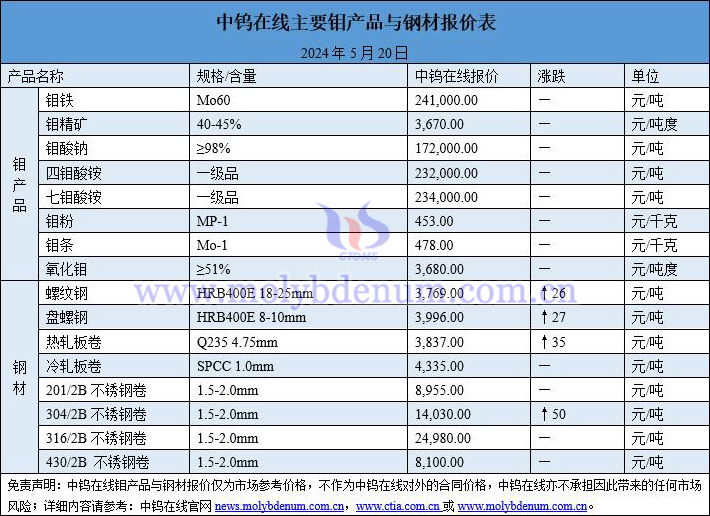 2024年5月20日钼价与钢价图片