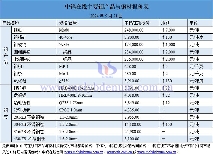 2024年5月21日钼价与钢价图片