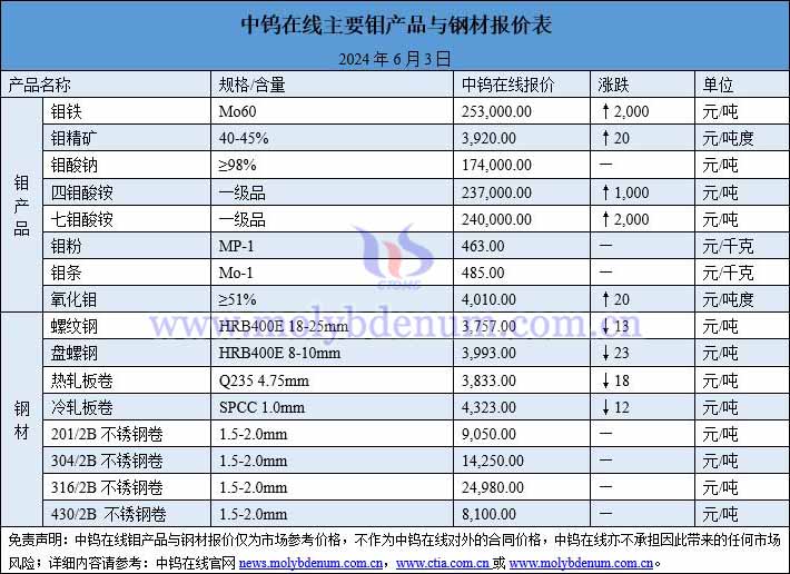 2024年6月3日钼价与钢价图片