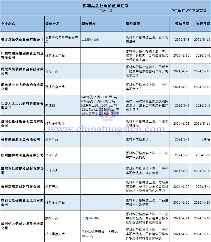 钨制品企业调价通知汇总表