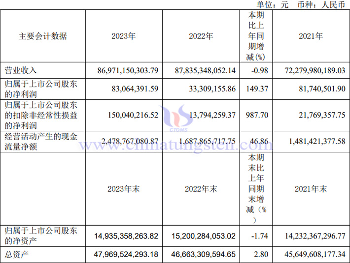 白银有色2023年业绩图片