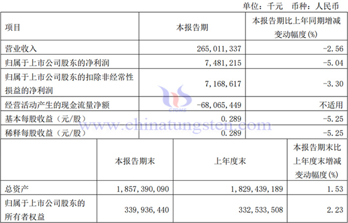 中國中鐵2024年一季度業績圖片