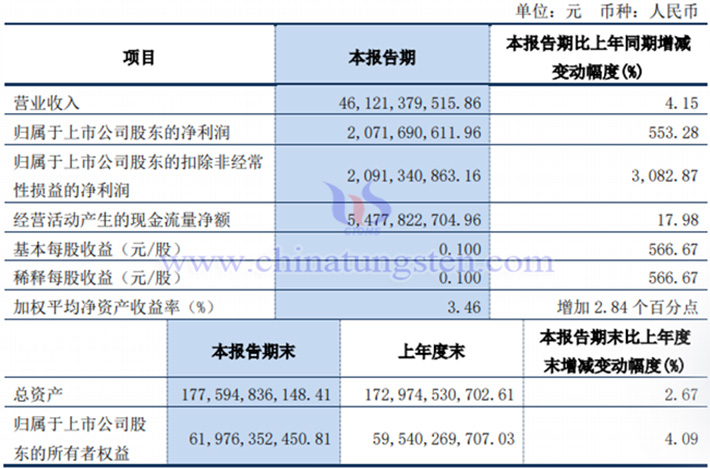 洛陽鉬業2024年一季度業績圖片