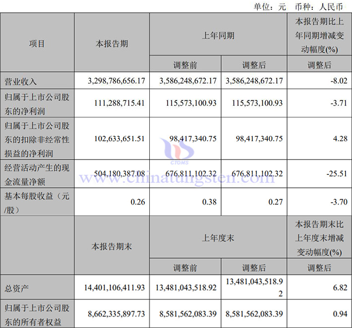 厦钨新能2024年一季度业绩图片