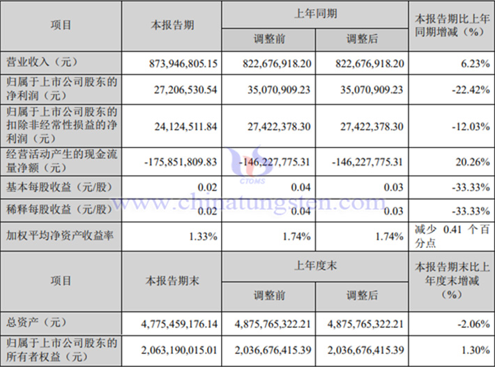 章源鎢業2024年第一季度業績圖片