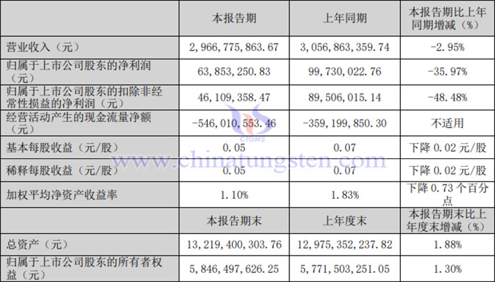 中钨高新2024年一季度业绩报告图片