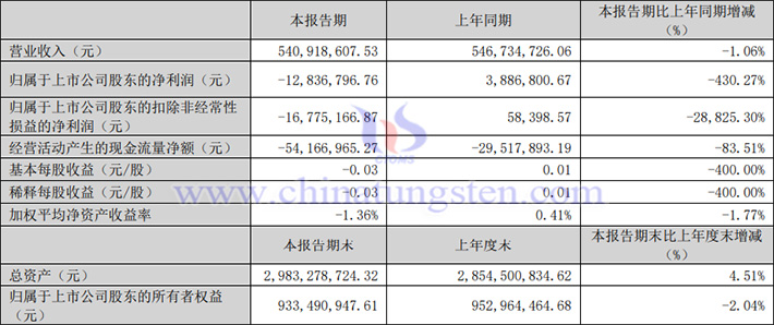 溫州宏豐2024年第一季度業績報告圖片