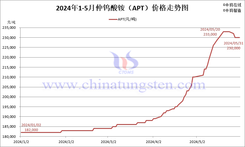 2024年5月份仲钨酸铵（APT）价格走势图