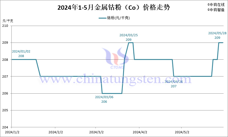 2024年5月份金属钴粉（Co）价格走势图