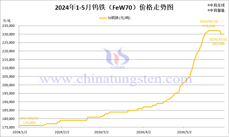 2024年5月份钨铁（FeW70）价格走势图