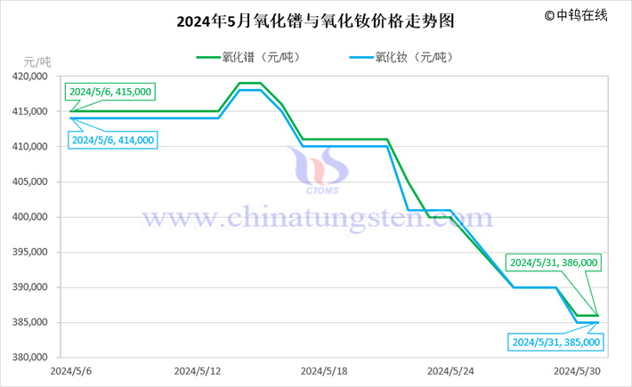 2024年5月氧化镨与氧化钕价格走势图