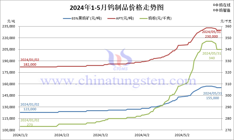 2024年5月份钨制品价格走势图