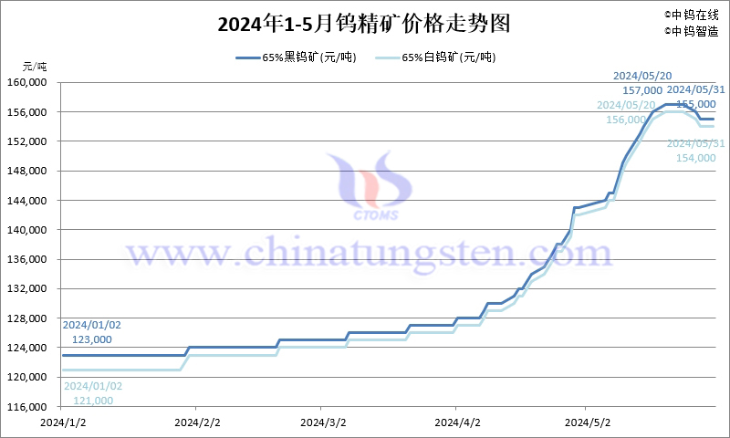 2024年5月份钨精矿价格走势图