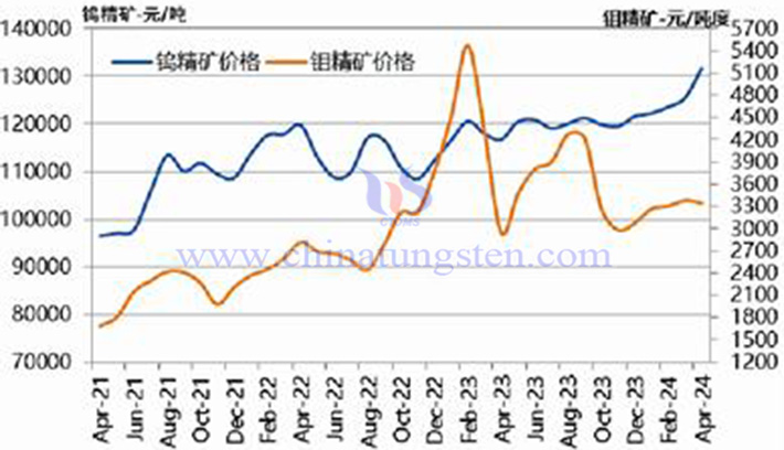 2021-2024年4月份钨精矿和钼精矿价格走势