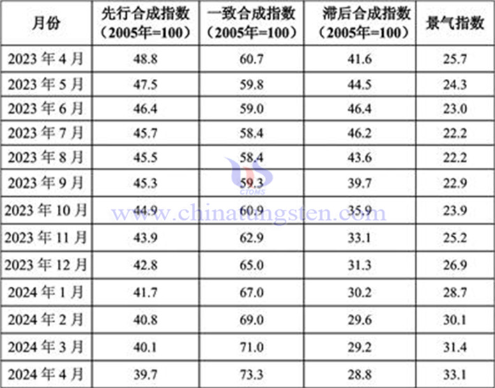 2023年4月至2024年4月钨钼行业景气指数