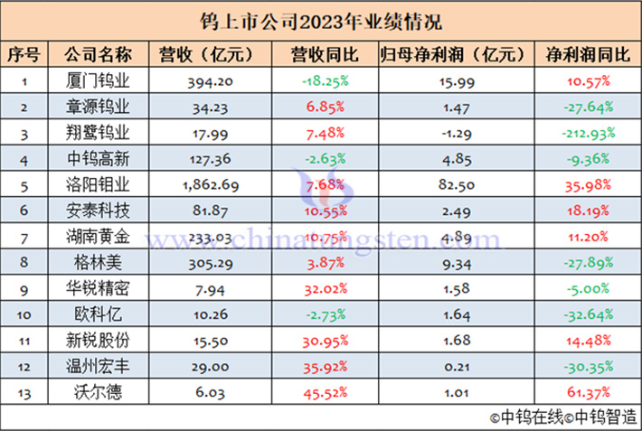 13家钨上市公司2023年业绩汇总表