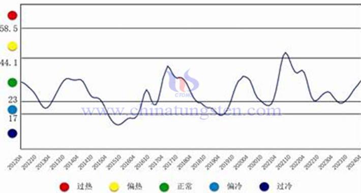 中国钨钼产业月度景气指数趋势图