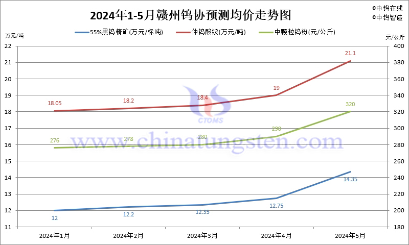 2024年5月份贛州鎢協預測均價走勢圖