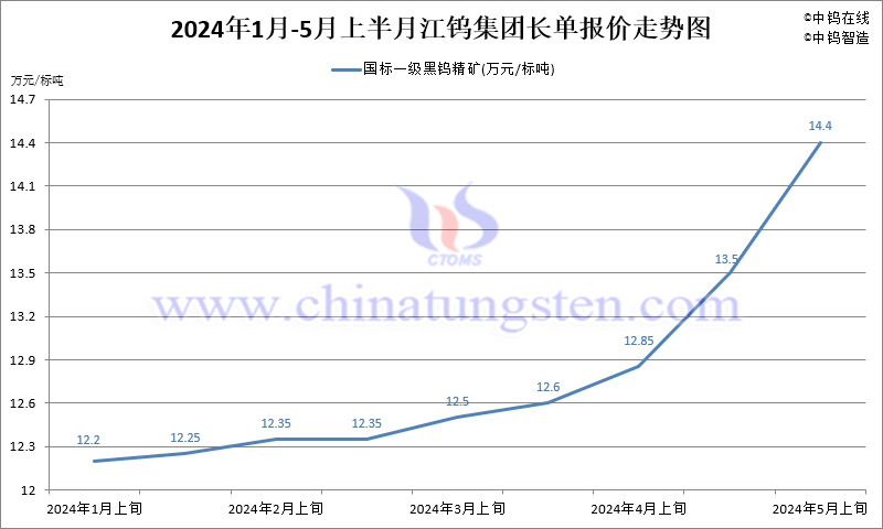 江鎢集團2024年5月上半月黑鎢精礦報價