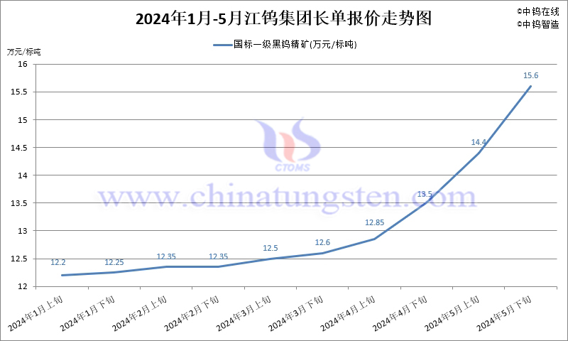 2024年5月份江鎢集團長單報價走勢圖