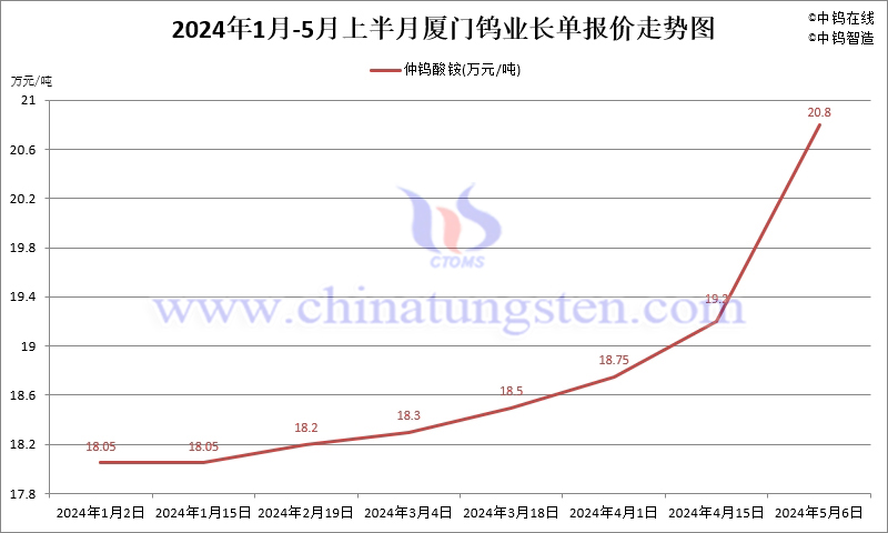 廈門鎢業2024年5月上半月仲鎢酸銨長單報價