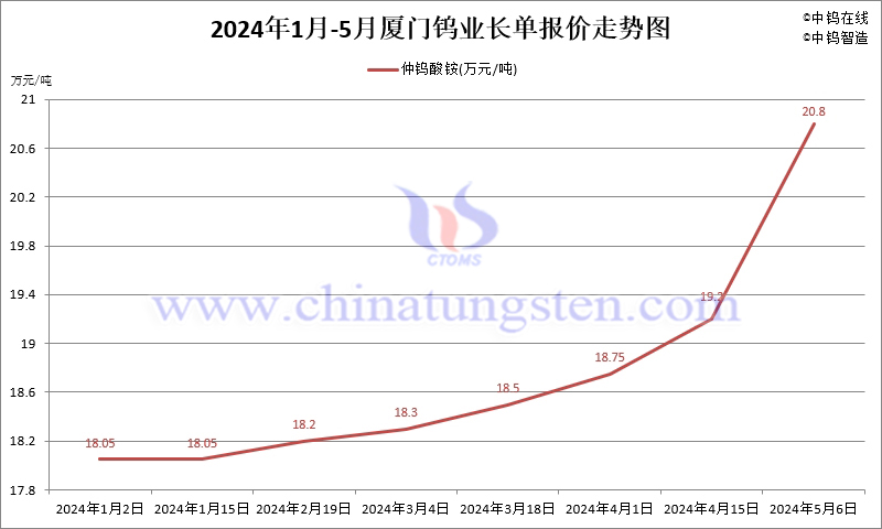 2024年5月份廈門鎢業長單報價走勢圖