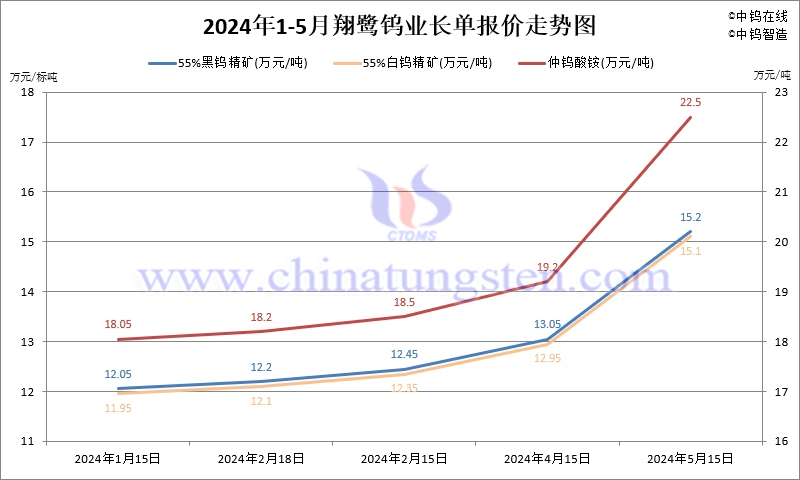 2024年5月份翔鹭钨业长单报价走势图