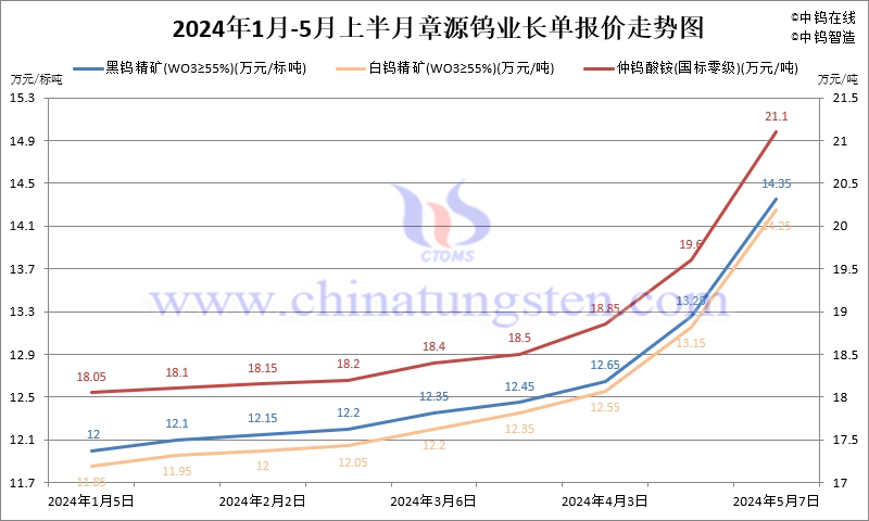 章源鎢業2024年5月上半月長單報價