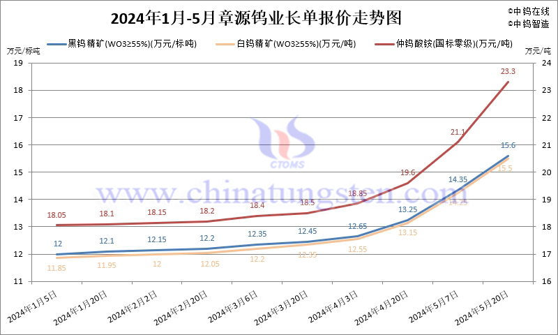 2024年5月份章源钨业长单报价走势图