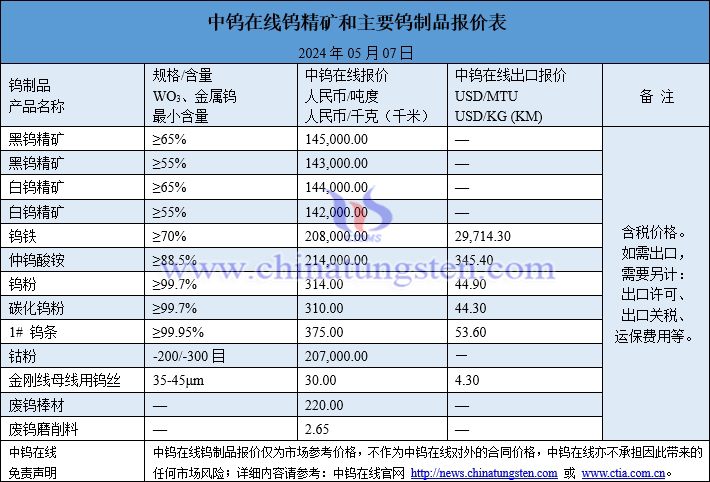 2024年5月7日钨制品价格图片