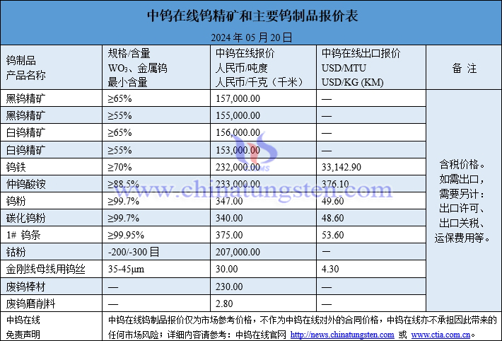 2024年5月20日最新钨价格一览