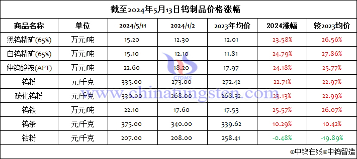 截至2024年5月13日鎢製品價格漲幅