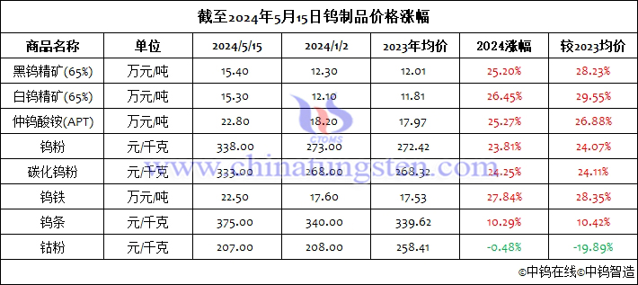 截至2024年5月15日钨制品价格涨幅