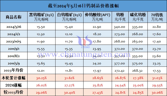 截至2024年5月16日鎢製品價格漲幅