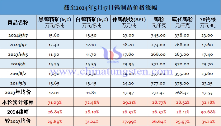 截至2024年5月17日鎢製品價格漲幅