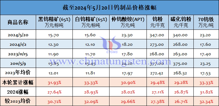 截至2024年5月20日鎢製品價格漲幅