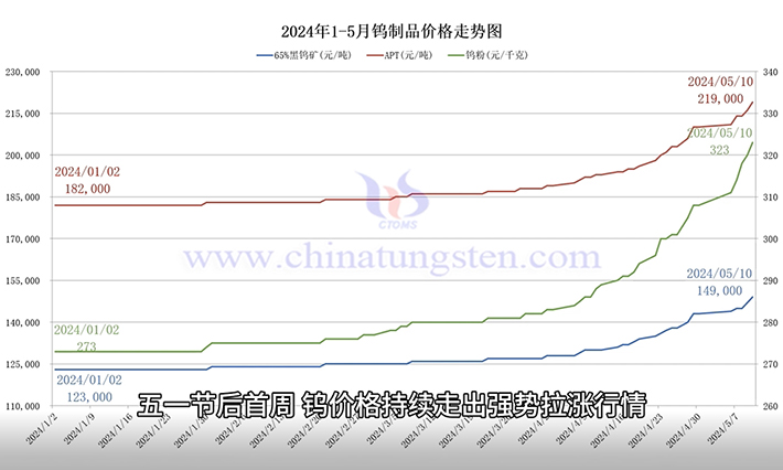 钨制品价格走势图