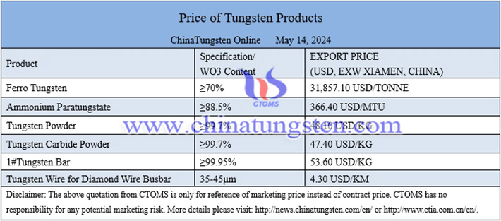 China tungsten price image 