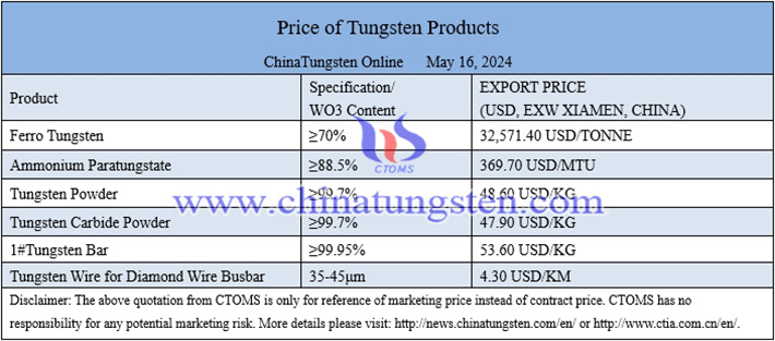 China tungsten price image