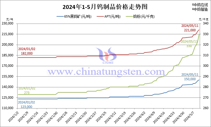 2024年鎢製品價格走勢圖