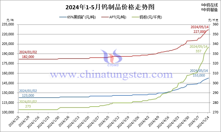 2024年1月至5月14日钨制品价格走势图