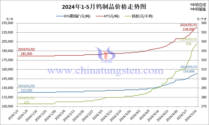 2024年1月至5月15日鎢製品價格走勢圖