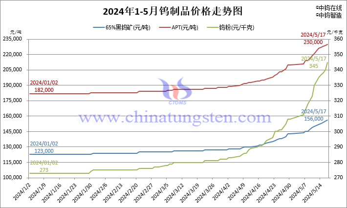 2024年1月至5月17日钨制品价格走势图