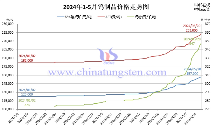 2024年1月至5月20日鎢製品價格走勢圖