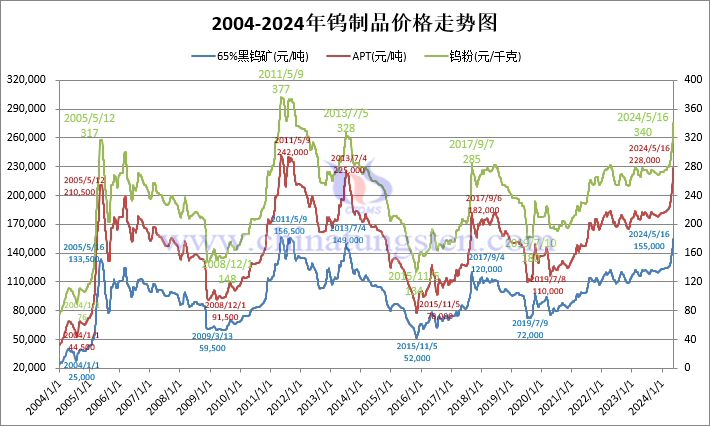 二十年钨制品价格走势图（2004年-2024年1月16日）