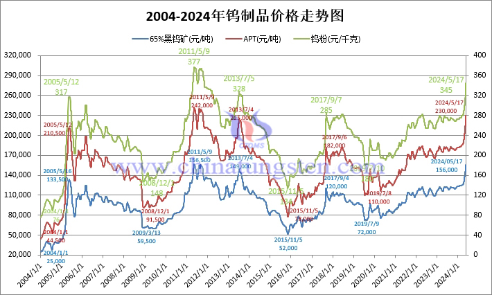 二十年钨制品价格走势图（2004年-2024年1月17日）