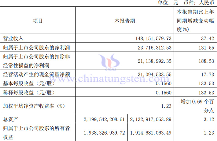 沃爾德2024年第一季度業績報告圖片